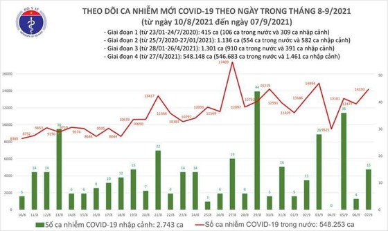Ngày 7-9, cả nước thêm 14.208 ca mắc Covid-19, thêm 10.253 người khỏi bệnh ảnh 2