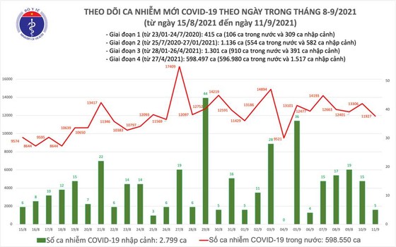 Ngày 11-9, cả nước có thêm 11.932 ca mắc Covid-19 và 217 ca tử vong ảnh 2