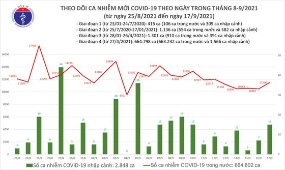 Ngày 17-9, thêm 11.521 ca mắc Covid-19 và gần 10.000 người khỏi bệnh ảnh 1