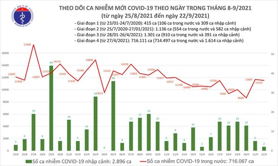Cả nước thêm 11.526 ca mắc Covid-19, có 5.870 ca ở cộng đồng ảnh 2