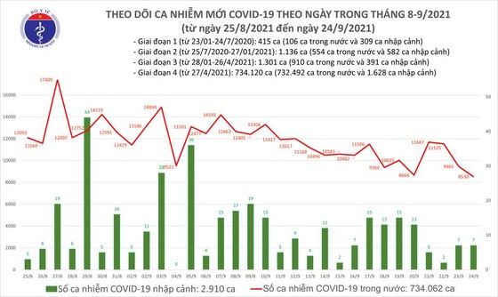 Ngày 24-9, hơn 12.000 người khỏi bệnh ảnh 2
