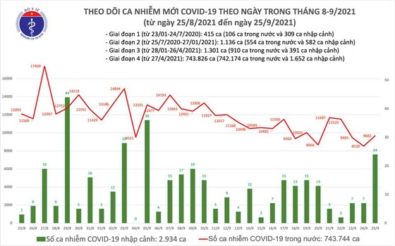 Ngày 25-9, cả nước có 4.377 ca mắc Covid-19 trong cộng đồng và 180 ca tử vong ảnh 1