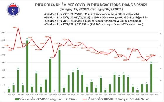 Ngày 26-9, cả nước có 10.011 ca mắc Covid-19 và 184 ca tử vong ảnh 2