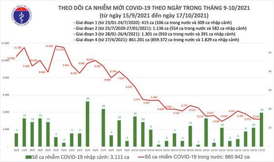 Ngày 17-10, có 1.339 ca mắc Covid-19 trong cộng đồng và 63 ca tử vong ảnh 1