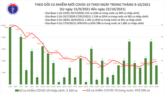 Ngày 22-10, thêm 5.202 bệnh nhân Covid-19 khỏi bệnh và 3.985 ca mắc mới ảnh 1
