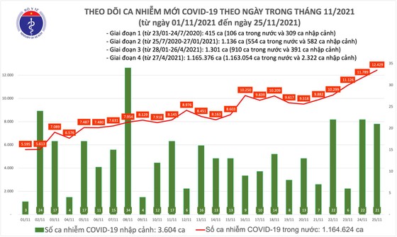 Ngày 25-11, thêm 12.450 ca mắc Covid-19 và 164 ca tử vong ảnh 1