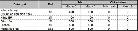 Giá xăng giảm hơn 100 đồng/lít từ 15 giờ ngày 31-8 ảnh 1