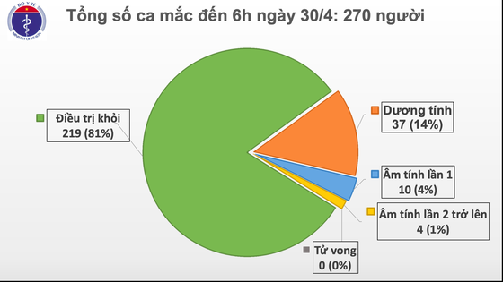 14 ngày Việt Nam không ghi nhận thêm ca lây nhiễm trong cộng đồng ảnh 2