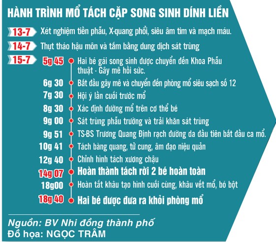 12 giờ căng mình phẫu thuật tách rời cặp song sinh dính liền phức tạp ảnh 2