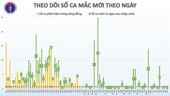 Phát hiện 1 thủy thủ người Myanmar mắc COVID-19, Việt Nam có 383 ca bệnh ảnh 1