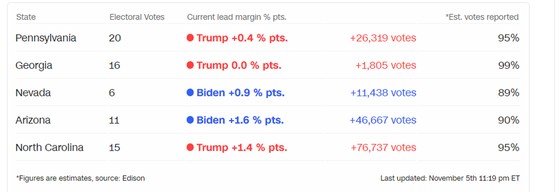 Bầu cử Mỹ 2020: Joe Biden đang dẫn trước Donald Trump ảnh 3