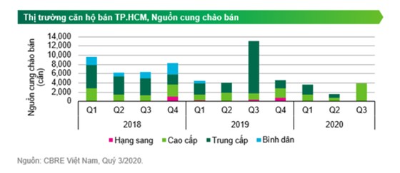 “Mất hút” nguồn cung căn hộ dưới 2 tỷ đồng ảnh 1