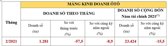 Honda Việt Nam công bố Kết quả kinh doanh tháng 2-2021 ảnh 3