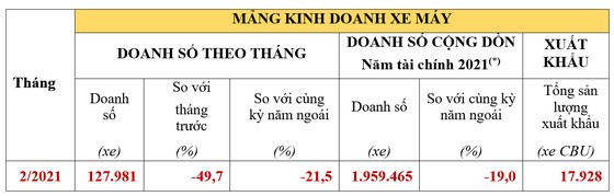 Honda Việt Nam công bố Kết quả kinh doanh tháng 2-2021 ảnh 1