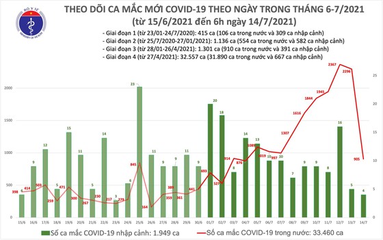 Sáng 14-7: Thêm 909 ca mắc Covid-19, TPHCM vẫn nhiều nhất với 666 ca ảnh 1