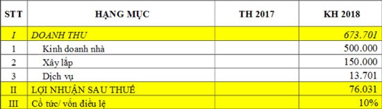 Intresco: 2018 doanh thu 674 tỷ đồng, lợi nhuận sau thuế 76 tỷ đồng ảnh 1