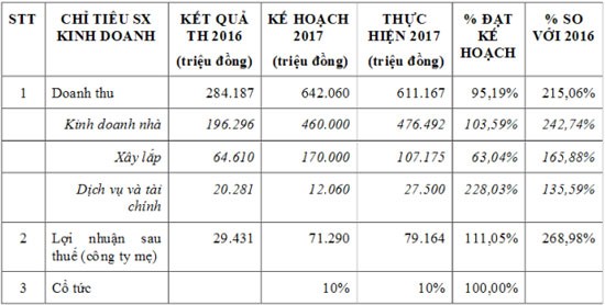 Intresco: 2018 doanh thu 674 tỷ đồng, lợi nhuận sau thuế 76 tỷ đồng ảnh 2
