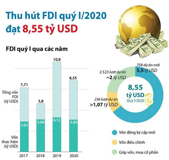 FDI giảm đột ngột vì Covid-19 ảnh 1