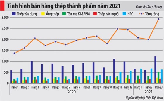 Thép tăng bất thường: Cách nào nào để kéo giá giảm ảnh 2