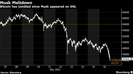 Elon Musk ám chỉ Tesla đã bán sạch 1,5 tỷ USD Bitcoin, giá đồng tiền này trượt mốc 45.000 USD - Ảnh 1. Elon Musk ám chỉ Tesla đã bán sạch 1,5 tỷ USD Bitcoin, giá đồng tiền này trượt mốc 45.000 USD - Ảnh 1.