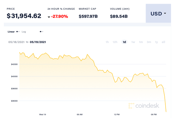 Sàn coin lớn nhất thế giới tê liệt, thị trường lao dốc, Bitcoin xuống dưới 30.000 USD ảnh 1