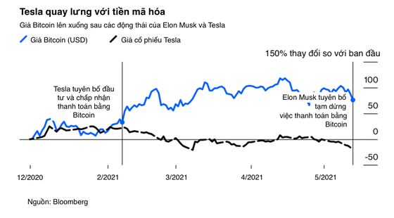 Bitcoin đang bị Elon Musk đạp đổ chỉ bằng vài dòng Tweet ảnh 2