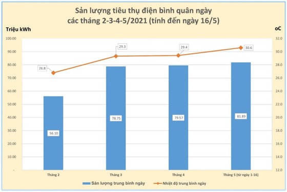 Người TPHCM xài điện kỷ lục, EVN cảnh báo tiền điện tháng 5 tăng vọt ảnh 1