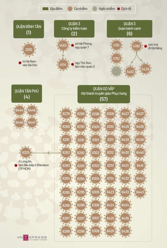 Ổ dịch Hội thánh Phục Hưng đã có 58 người nhiễm Covid-19, virus mang biến chủng Ấn Độ ảnh 3
