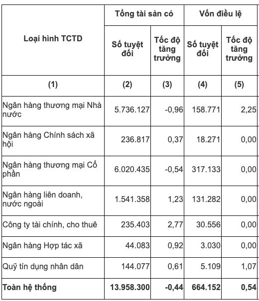 Vốn điều lệ khối ngân hàng tư nhân gấp đôi khối ngân hàng nhà nước ảnh 2