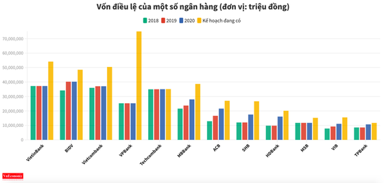 Vốn điều lệ khối ngân hàng tư nhân gấp đôi khối ngân hàng nhà nước ảnh 1