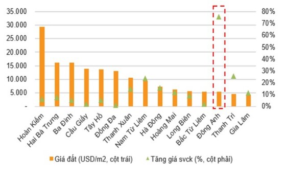 VNDirect: Giá nhà đất đang tăng trên diện rộng ảnh 2