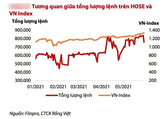 Đơ, nghẽn tồi tệ trên HoSE, nhà đầu tư còn phải 'sống chung với lũ' bao lâu? ảnh 1