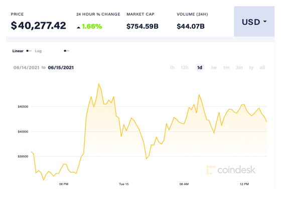 Được Elon Musk cấp cứu, giá Bitcoin có thể tăng đến đâu? ảnh 1