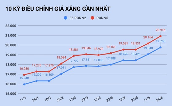 Giá xăng tăng lên gần 21.000 đồng/lít ảnh 1