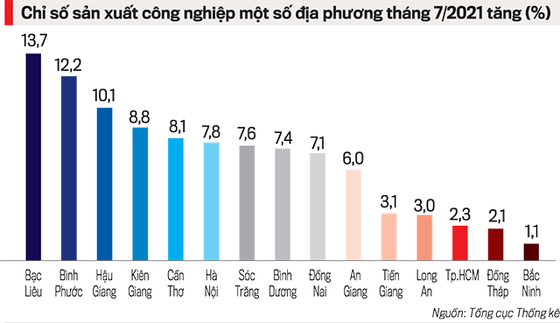 Sản xuất công nghiệp chật vật vì Covid-19 ảnh 1