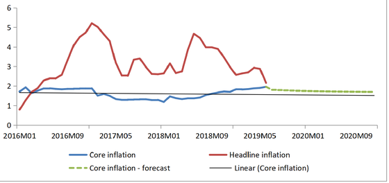 Price increase will not impact inflation ảnh 2