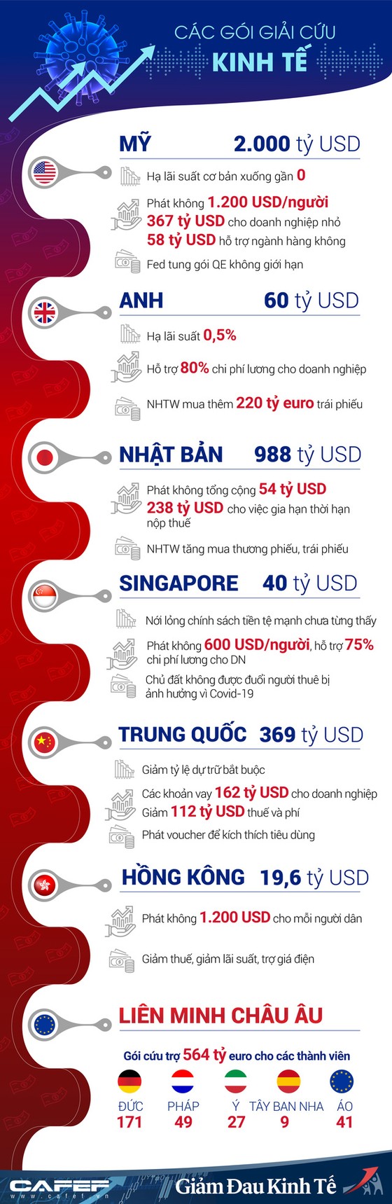 Các nền kinh tế tung gói giải cứu lớn như thế nào để đối phó Covid-19? - Ảnh 1. Các nền kinh tế tung gói giải cứu lớn như thế nào để đối phó Covid-19? - Ảnh 1.