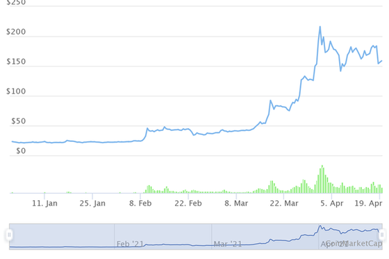 Những đồng tiền ảo tăng khủng nhất từ đầu năm, Bitcoin còn không lọt Top 10 - Ảnh 1. Những đồng tiền ảo tăng khủng nhất từ đầu năm, Bitcoin còn không lọt Top 10 - Ảnh 1.