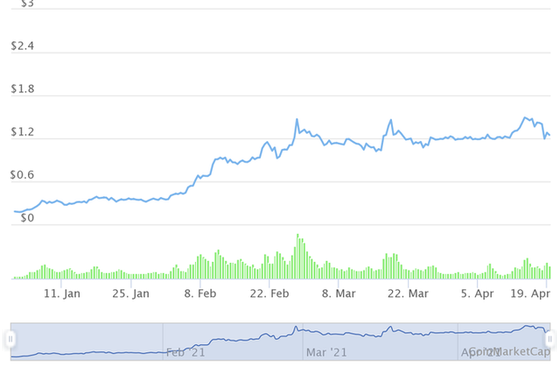 Những đồng tiền ảo tăng khủng nhất từ đầu năm, Bitcoin còn không lọt Top 10 - Ảnh 2. Những đồng tiền ảo tăng khủng nhất từ đầu năm, Bitcoin còn không lọt Top 10 - Ảnh 2.