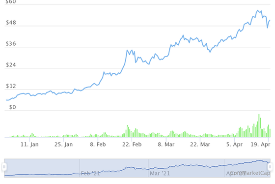 Những đồng tiền ảo tăng khủng nhất từ đầu năm, Bitcoin còn không lọt Top 10 - Ảnh 4. Những đồng tiền ảo tăng khủng nhất từ đầu năm, Bitcoin còn không lọt Top 10 - Ảnh 4.