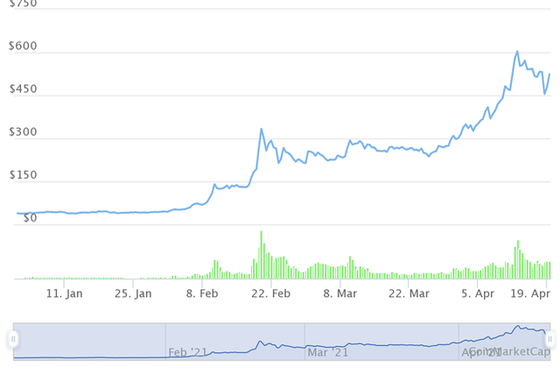 Những đồng tiền ảo tăng khủng nhất từ đầu năm, Bitcoin còn không lọt Top 10 - Ảnh 6. Những đồng tiền ảo tăng khủng nhất từ đầu năm, Bitcoin còn không lọt Top 10 - Ảnh 6.