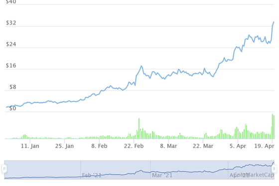 Những đồng tiền ảo tăng khủng nhất từ đầu năm, Bitcoin còn không lọt Top 10 - Ảnh 7. Những đồng tiền ảo tăng khủng nhất từ đầu năm, Bitcoin còn không lọt Top 10 - Ảnh 7.