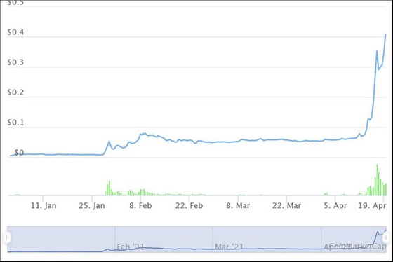 Những đồng tiền ảo tăng khủng nhất từ đầu năm, Bitcoin còn không lọt Top 10 - Ảnh 10. Những đồng tiền ảo tăng khủng nhất từ đầu năm, Bitcoin còn không lọt Top 10 - Ảnh 10.