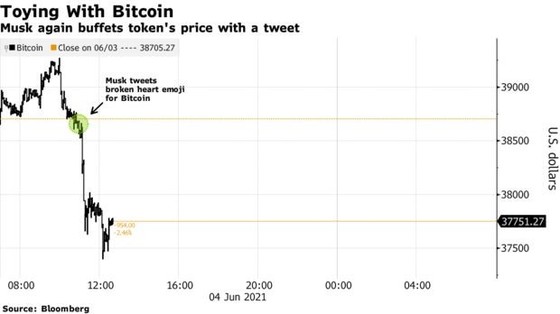 Elon Musk thông báo chia tay Bitcoin, nhà đầu tư tiền số lại toát mồ hôi hột - Ảnh 2. Elon Musk thông báo chia tay Bitcoin, nhà đầu tư tiền số lại toát mồ hôi hột - Ảnh 2.
