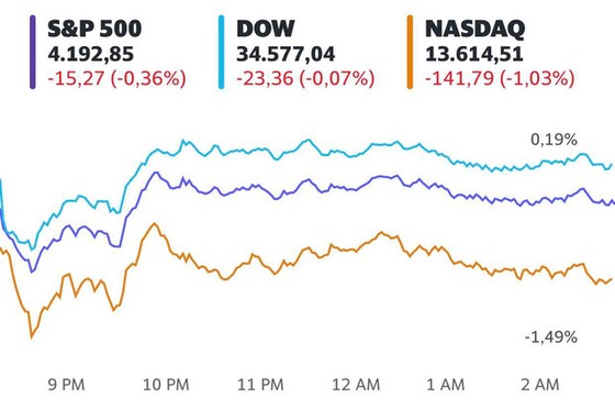 Cổ phiếu công nghệ gây áp lực cho thị trường, Dow Jones có lúc mất hơn 200 điểm - Ảnh 1. Cổ phiếu công nghệ gây áp lực cho thị trường, Dow Jones có lúc mất hơn 200 điểm - Ảnh 1.
