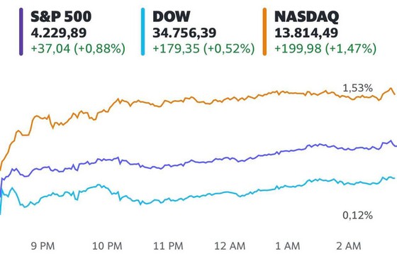 Sắc xanh bao trùm Phố Wall nhờ số liệu kinh tế khả quan, Dow Jones và S&P 500 tăng điểm 2 tuần liên tiếp - Ảnh 1. Sắc xanh bao trùm Phố Wall nhờ số liệu kinh tế khả quan, Dow Jones và S&P 500 tăng điểm 2 tuần liên tiếp - Ảnh 1.