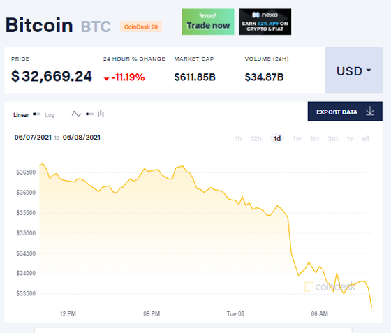 Lâu lâu mới xuất hiện, ông Trump gọi Bitcoin là trò lừa đảo khiến giá đồng tiền số này lao dốc - Ảnh 1. Lâu lâu mới xuất hiện, ông Trump gọi Bitcoin là trò lừa đảo khiến giá đồng tiền số này lao dốc - Ảnh 1.