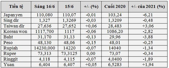 USD trên thị trường thế giới cao nhất 1 tháng, tiền Châu Á giảm giá mạnh - Ảnh 2. USD trên thị trường thế giới cao nhất 1 tháng, tiền Châu Á giảm giá mạnh - Ảnh 2.