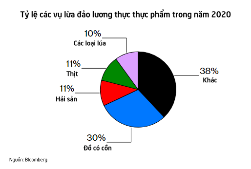 Giá hàng hóa tăng bùng nổ kéo theo vấn nạn lừa đảo tràn lan khắp thế giới: Đồng vừa ‘ra lò’ đã bị lấy cắp, thực phẩm liên tục bị đánh tráo thành phần - Ảnh 2. Giá hàng hóa tăng bùng nổ kéo theo vấn nạn lừa đảo tràn lan khắp thế giới: Đồng vừa ‘ra lò’ đã bị lấy cắp, thực phẩm liên tục bị đánh tráo thành phần - Ảnh 2.