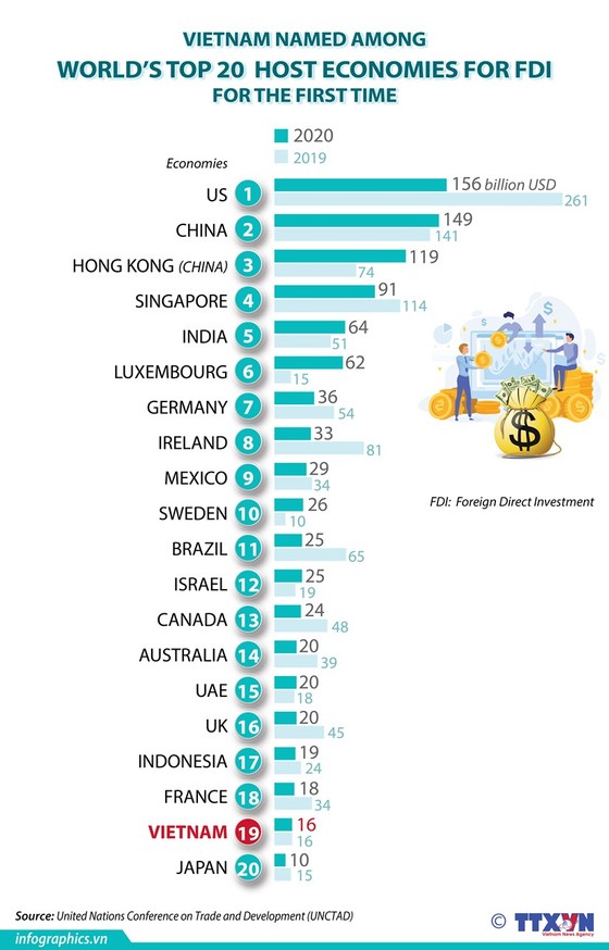 Vietnam among world's top 20 host economies for FDI hinh anh 1